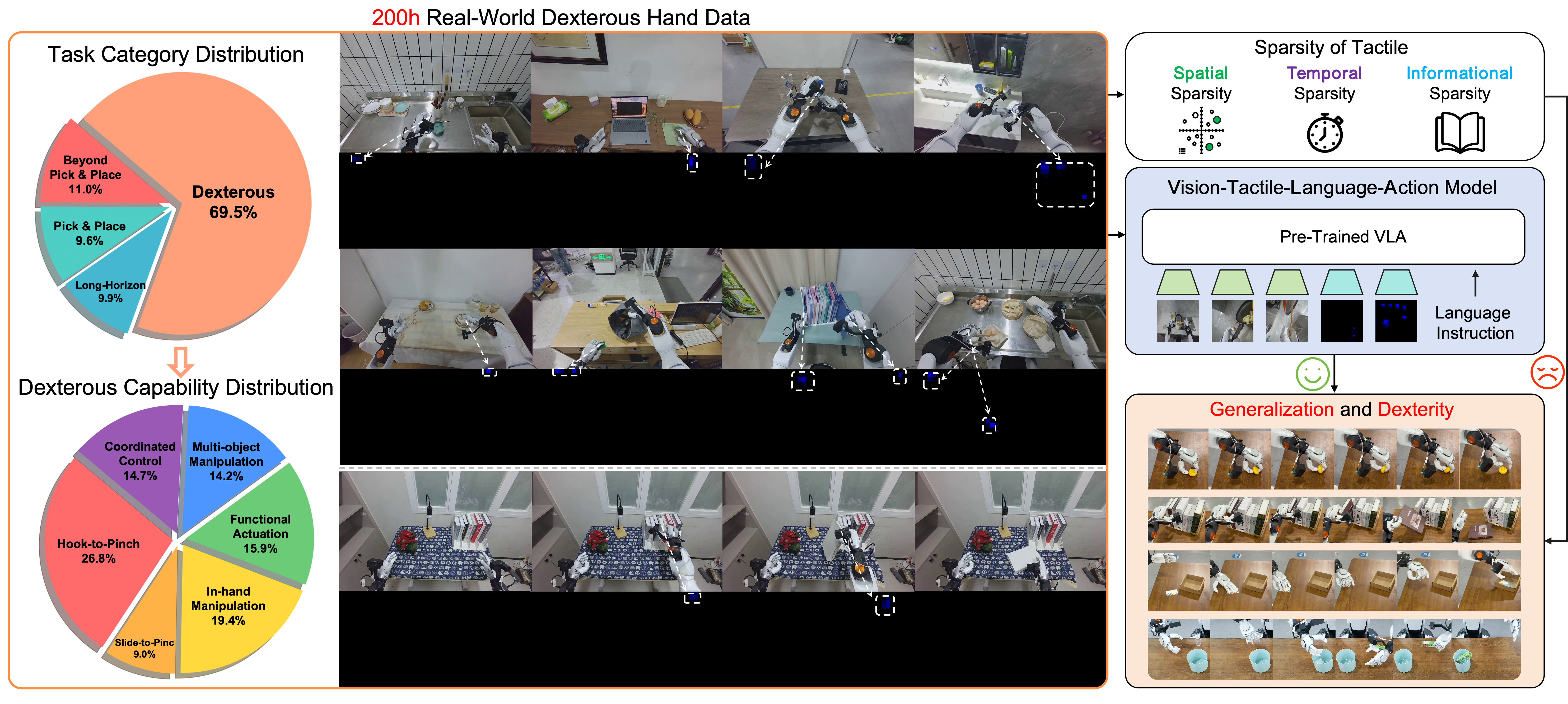STAR overview of dataset, sparse tactile learning, and policy rollout